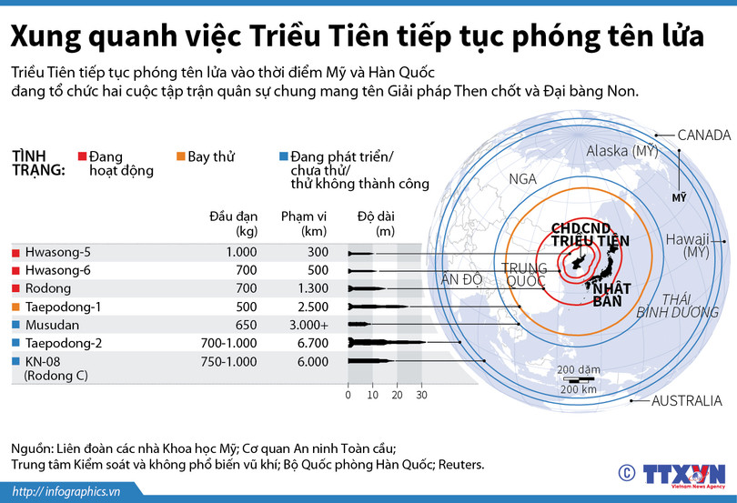 Thông số các loại tên lửa của Triều Tiên