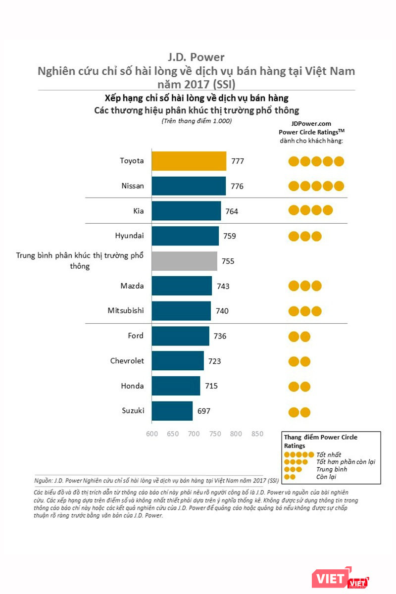 Khách Việt hài lòng với hãng ô tô nào nhất? ảnh 1