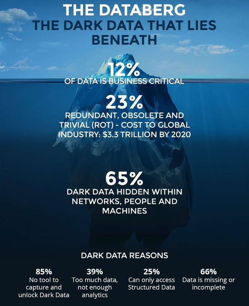 Tận dụng tối đa dark data (Ảnh: BOA)