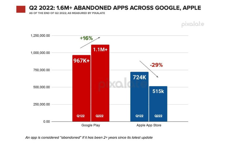 Số liệu thống kê các ứng dụng bị bỏ rơi trên App Store và Google Play Store (Ảnh: Apple Insider) Số liệu thống kê các ứng dụng bị bỏ rơi trên App Store và Google Play Store (Ảnh: Apple Insider)