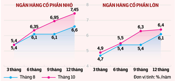Lãi suất huy động vốn bình quân tại các ngân hàng đã tăng trong những tháng gần đây - Đồ họa: Tấn Đạt