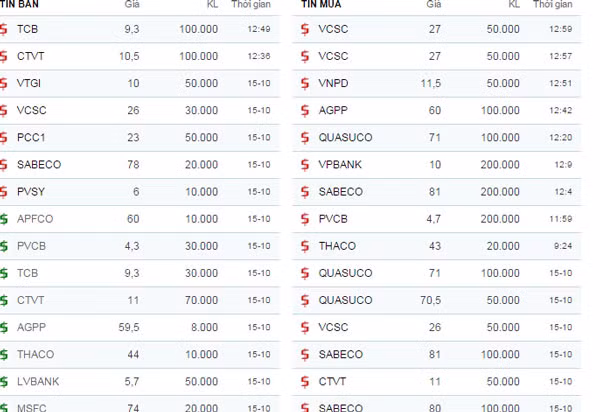 Cổ phiếu nhiều ngân hàng được bán với giá thấp ở mức bất ngờ Cổ phiếu nhiều ngân hàng được bán với giá thấp ở mức bất ngờ