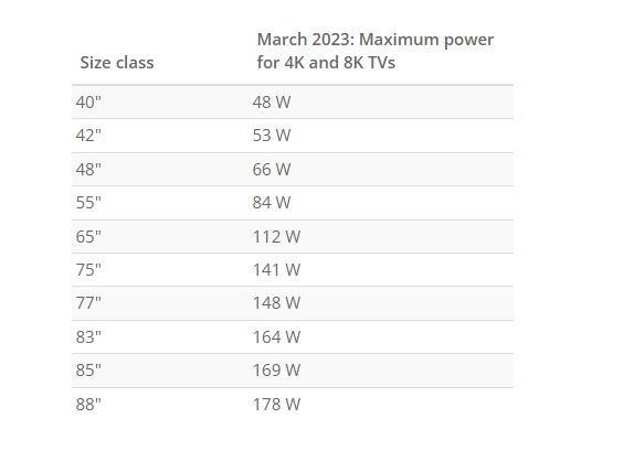 Giới hạn tiêu thụ điện năng trên TV 4K và 8K (Ảnh: FlatpanelsHD)
