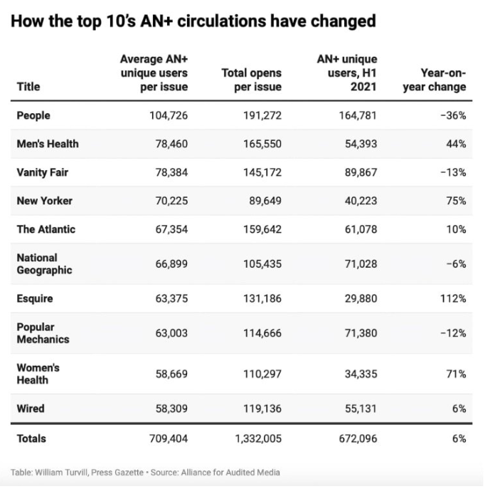 Lượng độc giả sụt giảm đối với các ấn bản hàng đầu trên Apple News+ (Ảnh: Apple Insider) Lượng độc giả sụt giảm đối với các ấn bản hàng đầu trên Apple News+ (Ảnh: Apple Insider)