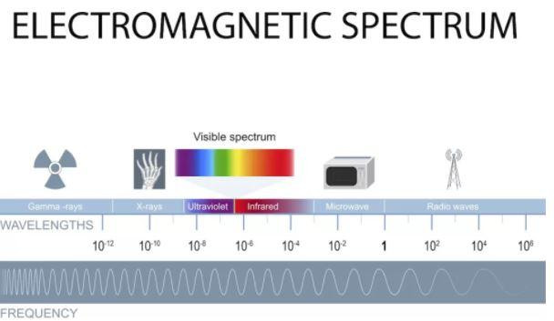 Phổ điện từ, từ tần số cao nhất đến thấp nhất (Ảnh: Live Science)