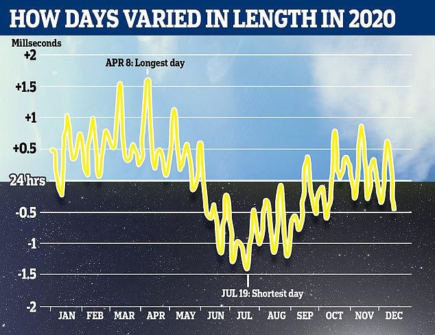 Số liệu được ghi lại từ đồng hồ nguyên tử (Ảnh: Daily Mail)