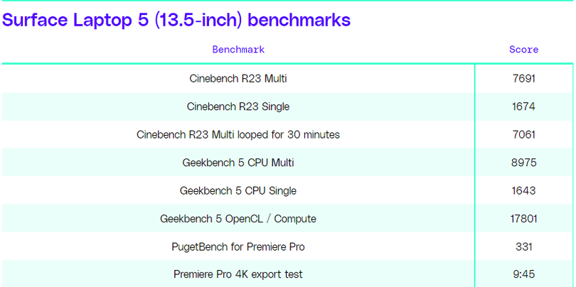Điểm đánh giá benchmarks của Surface Laptop 5 (Ảnh: The Verge)