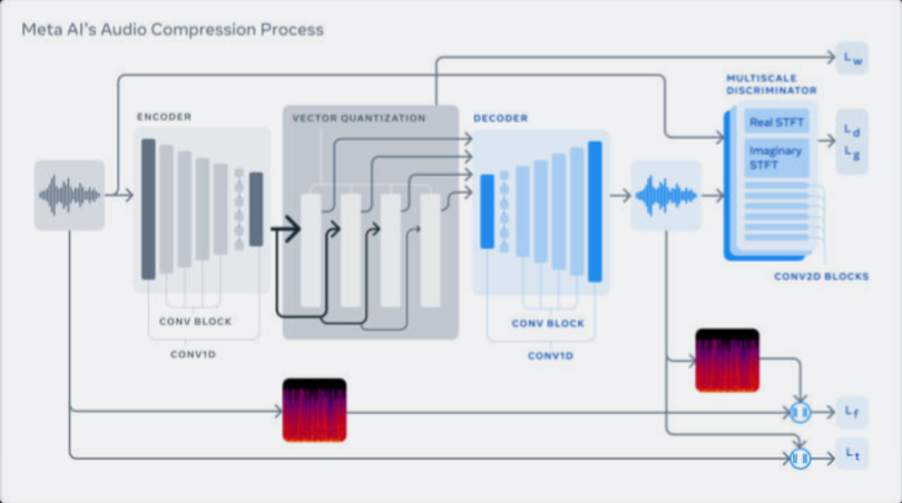 Sơ đồ khối minh họa cách phương pháp nén âm thanh EnCodec của Meta hoạt động (Ảnh: Ars Technica)