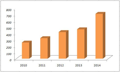 Doanh số bán hàng của Big C Việt Nam trong 5 năm qua. Đơn vị:triệu euro.Nguồn:Groupe Casino
