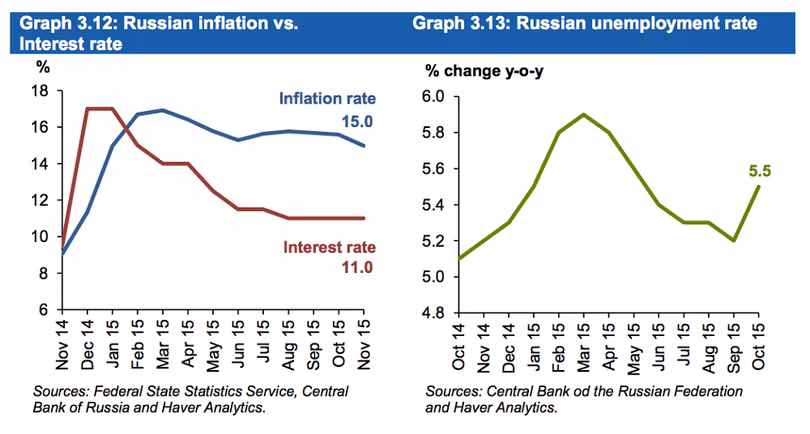 Ả Rập Xê Út đang 'giết chết' kinh tế Nga bằng cuộc chiến giá dầu - ảnh 3