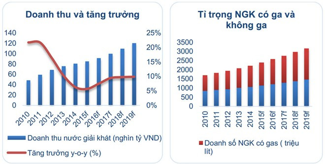 Tổng doanh thu của ngành năm 2014 đạt gần 80.320 tỷ đồng, với lượng tiêu thụ hơn 2.200 triệu lít. Tốc độ tăng trưởng doanh thu trong giai đoạn 2011-2014 là 13,48%, nhưng sẽ giảm trong giai đoạn từ nay đến 2019, với tốc độ chỉ đạt 8,44%. Nguồn:Business Monitor International/VietinbankSC. Tổng doanh thu của ngành năm 2014 đạt gần 80.320 tỷ đồng, với lượng tiêu thụ hơn 2.200 triệu lít. Tốc độ tăng trưởng doanh thu trong giai đoạn 2011-2014 là 13,48%, nhưng sẽ giảm trong giai đoạn từ nay đến 2019, với tốc độ chỉ đạt 8,44%. Nguồn:Business Monitor International/VietinbankSC.