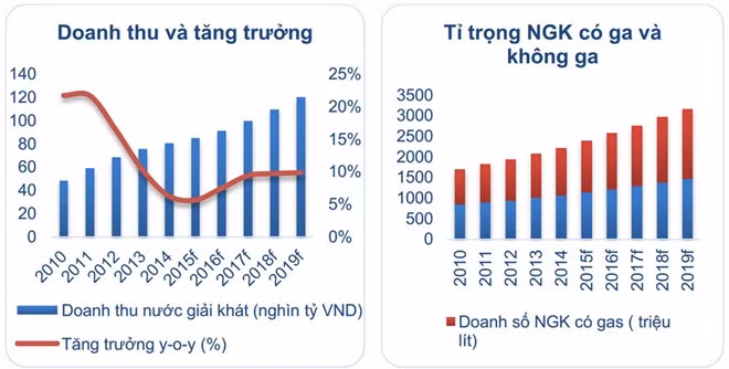 Tổng doanh thu của ngành năm 2014 đạt gần 80.320 tỷ đồng, với lượng tiêu thụ hơn 2.200 triệu lít. Tốc độ tăng trưởng doanh thu trong giai đoạn 2011-2014 là 13,48%, nhưng sẽ giảm trong giai đoạn từ nay đến 2019, với tốc độ chỉ đạt 8,44%. Nguồn:Business Monitor International/VietinbankSC.