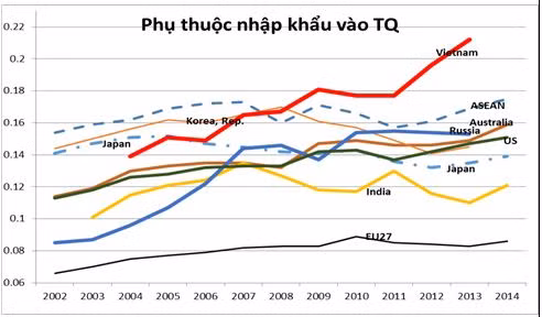 Việt Nam đang phụ thuộc nhập khẩu từ Trung Quốc lớn nhất ASEAN và các đối tác lớn. Nguồn:báo cáo của nhóm tác giả CIEM