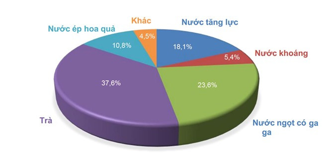 Thị phần theo doanh thu của sản phẩm nước khoáng ngày càng thu hẹp, giảm từ hơn 40% (2013) xuống chỉ còn 5,4% (2014). Nước ép hoa quả, nước tăng lực, ngược lại, tăng trưởng rất mạnh, khoảng 8-9 lần chỉ trong một năm. Nguồn:Euromonitor/VietinbankSC. Thị phần theo doanh thu của sản phẩm nước khoáng ngày càng thu hẹp, giảm từ hơn 40% (2013) xuống chỉ còn 5,4% (2014). Nước ép hoa quả, nước tăng lực, ngược lại, tăng trưởng rất mạnh, khoảng 8-9 lần chỉ trong một năm. Nguồn:Euromonitor/VietinbankSC.