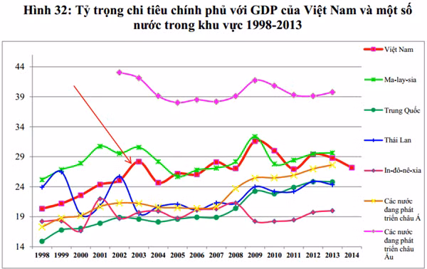 Tỉ trọng chi tiêu Chính phủ so sánh với một số nước trong khu vực châu Á