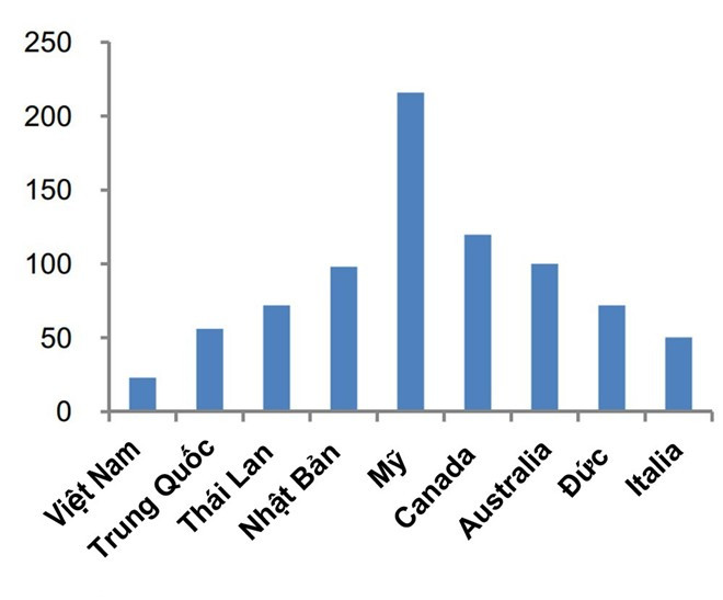 Người Việt tiêu thụ trung bình 23 lít nước giải khát một năm, trong khi mức trung bình của thế giới là 40 lít. Điều này cũng khiến thị trường nước giải khát của Việt Nam vẫn còn là miếng bánh ngon cho các doanh nghiệp khai thác. Nguồn:Business Monitor International/VietinbankSC. Người Việt tiêu thụ trung bình 23 lít nước giải khát một năm, trong khi mức trung bình của thế giới là 40 lít. Điều này cũng khiến thị trường nước giải khát của Việt Nam vẫn còn là miếng bánh ngon cho các doanh nghiệp khai thác. Nguồn:Business Monitor International/VietinbankSC.
