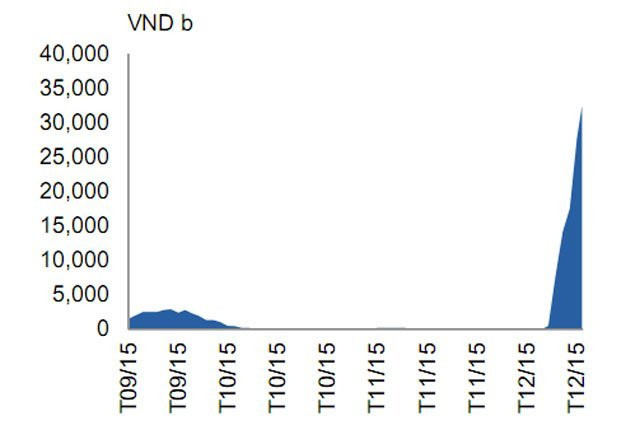 Diễn biến cung tiền trên OMO gần đây. (Nguồn: Bloomberg)