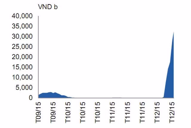 Diễn biến cung tiền trên OMO gần đây. (Nguồn: Bloomberg)