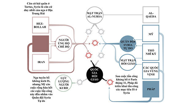 Nga, Pháp tham gia vào cuộc xung đột ở Syria