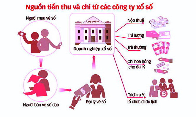 Tiền Giang đề nghị khống chế lương "khủng" của ngành xổ số