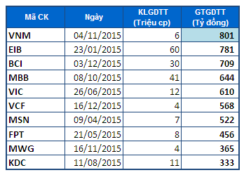 Top 10 giao dịch thỏa thuận lớn nhất về giá trị trong năm 2015