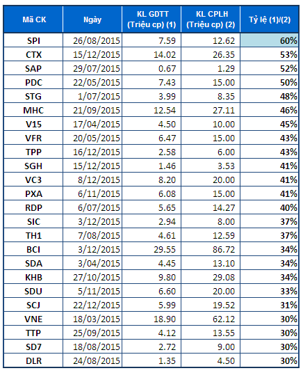 Giao dịch thỏa thuận chiếm tỷ lệ hơn 30% tổng cổ phiếu lưu hành trong năm 2015