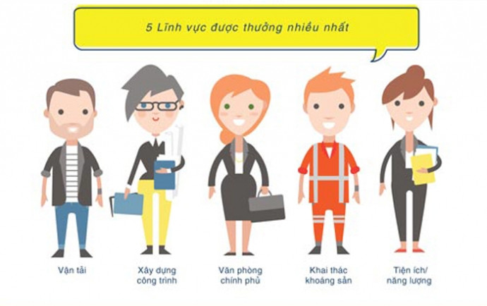 5 ngành nghề được thưởng Tết nhiều nhất.(Nguồn: Jobstreet)