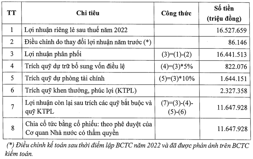 Phương án phân phối lợi nhuận năm 2022 của VietinBank