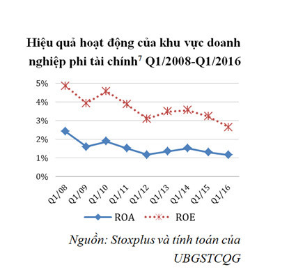Hiệu quả hoạt động của khu vực doanh nghiệp phi tài chính giảm sút mạnh trong thời gian qua. Ảnh: NFSC Hiệu quả hoạt động của khu vực doanh nghiệp phi tài chính giảm sút mạnh trong thời gian qua. Ảnh: NFSC