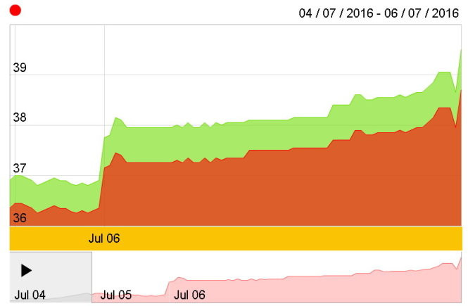 Biểu đồ giá vàng trong nước sáng 6-7