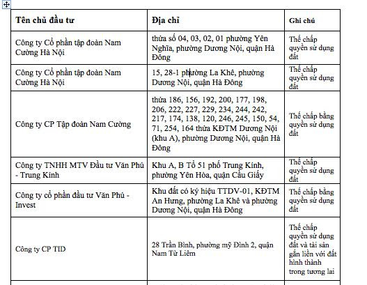 Hàng loạt ông lớn BĐS Hà Nội có tên trong danh sách "cắm" dự án tại ngân hàng ảnh 1 Hàng loạt ông lớn BĐS Hà Nội có tên trong danh sách "cắm" dự án tại ngân hàng ảnh 1