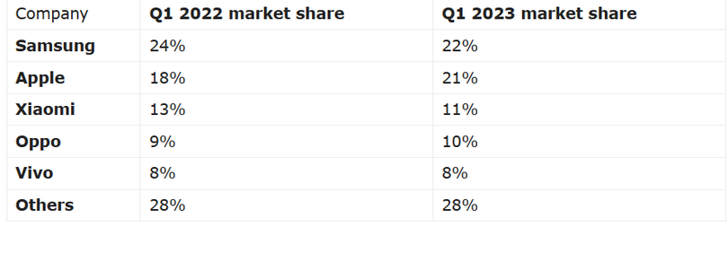 Top những hãng điện thoại chiếm phần lớn thị phần trên thị trường smartphone Q1 2023 (Ảnh: Gizmochina)