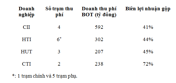 Được ưu đãi thuế, doanh nghiệp thu phí BOT ung dung hưởng lợi nhuận khủng ảnh 1 Được ưu đãi thuế, doanh nghiệp thu phí BOT ung dung hưởng lợi nhuận khủng ảnh 1