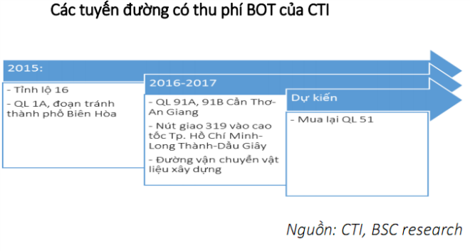 Được ưu đãi thuế, doanh nghiệp thu phí BOT ung dung hưởng lợi nhuận khủng ảnh 2 Được ưu đãi thuế, doanh nghiệp thu phí BOT ung dung hưởng lợi nhuận khủng ảnh 2