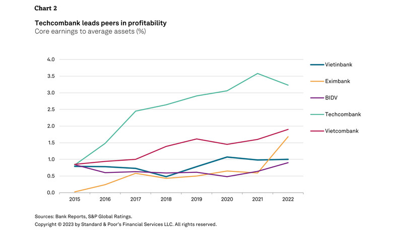 Anh 1_Loi nhuan TCB cao hon trung binh nganh va duoc quan tri tot.jpeg
