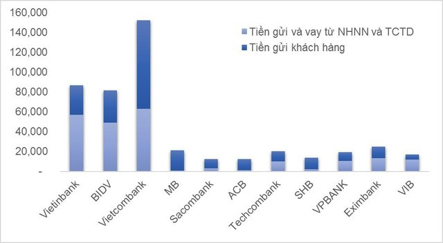 Giá trị quy đổi sang VND các nguồn huy động bằng USD trong các ngân hàng dẫn đầu cuối năm 2014. (Đơn vị: Tỷ VND).