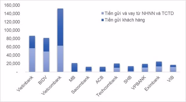 Giá trị quy đổi sang VND các nguồn huy động bằng USD trong các ngân hàng dẫn đầu cuối năm 2014. (Đơn vị: Tỷ VND).