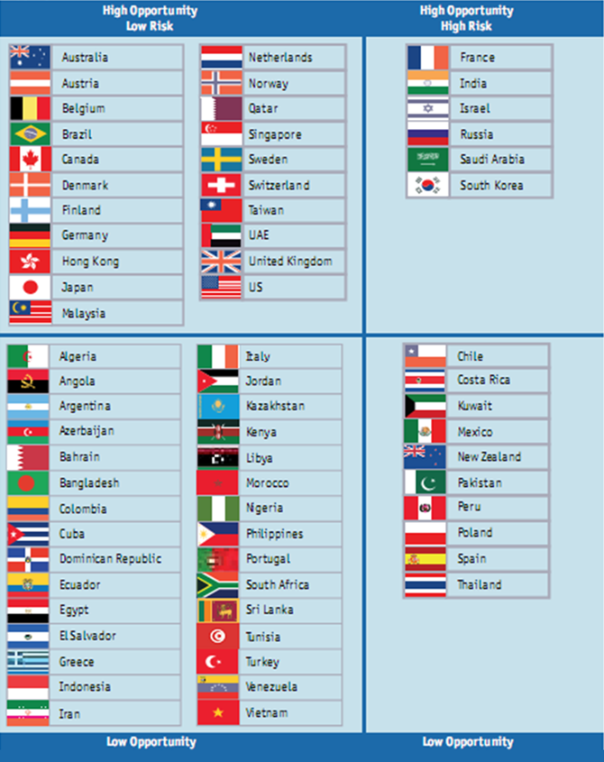 Phân nhóm quốc gia theo mức độ rủi ro và cơ hội khi tiếp nhận vốn FDI Trung Quốc.