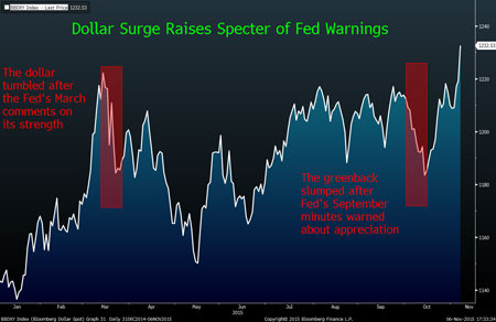USD sụt giảm trước đòn trì hoãn của Yellen.