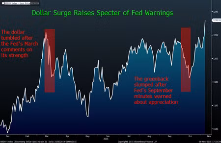 USD sụt giảm trước đòn trì hoãn của Yellen.