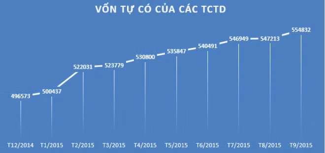 Vốn tự có các TCTD tăng đột biến trong tháng 9
