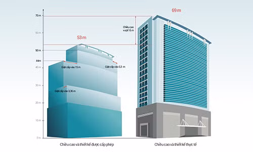 Chủ đầu tư cam kết phá dỡ toàn bộ những vi phạm của công trình. Đồ họa: Tiến Thành.