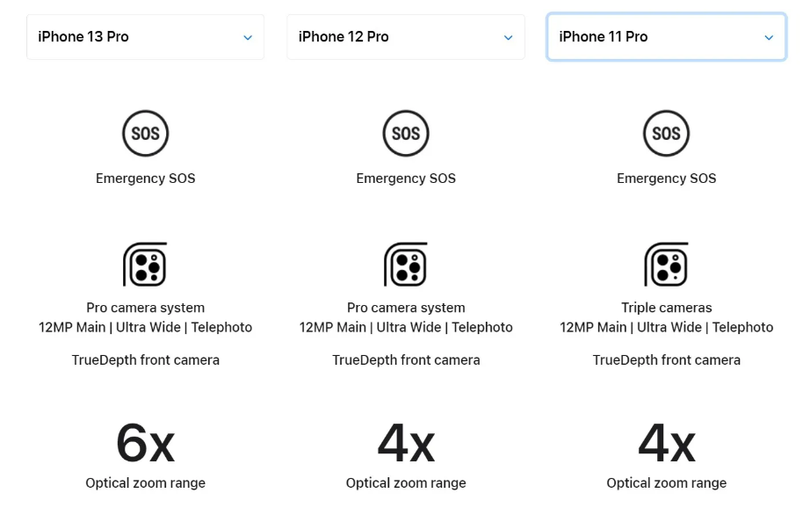 So với những mẫu iPhone ra mắt trong vòng 2 - 3 năm trở lại đây, bạn sẽ thấy camera của iPhone đời mới nhất dù có cải tiến nhưng không rõ rệt (Ảnh: Make Use Of) So với những mẫu iPhone ra mắt trong vòng 2 - 3 năm trở lại đây, bạn sẽ thấy camera của iPhone đời mới nhất dù có cải tiến nhưng không rõ rệt (Ảnh: Make Use Of)