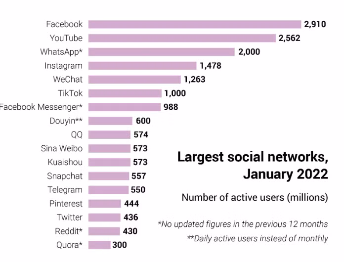 Với 1 tỉ người dùng, TikTok cho đến nay là nền tảng internet thành công nhất trên toàn cầu đến từ Trung Quốc. WeChat của Tencent vượt qua TikTok về số lượng người dùng, nhưng phần lớn người dùng của ứng dụng này tập trung ở Trung Quốc (Ảnh: SCMP)