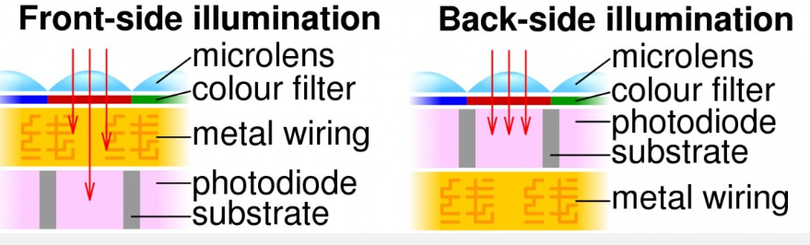 So sánh cảm biến front-side và cảm biến back-side (Ảnh: GSM Arena)