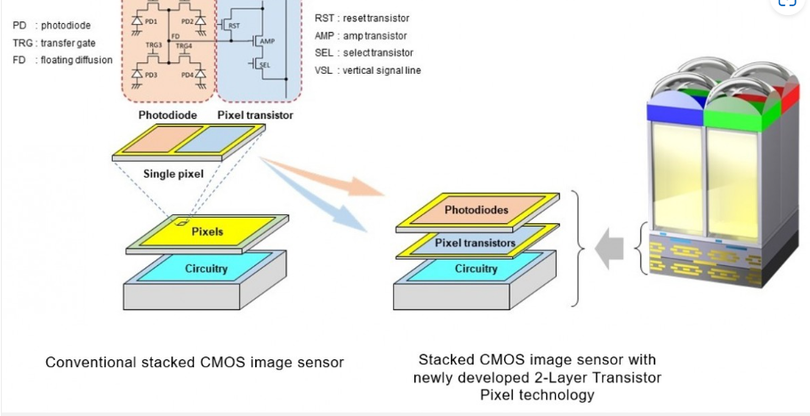 Sony đang phát triển một thiết kế cảm biến CMOS xếp chồng lên nhau (Ảnh: GSM Arena)