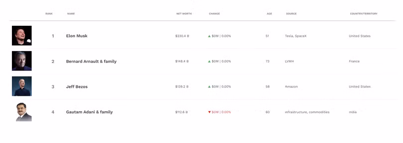 Ông Adani chính thức trở thành người giàu thứ 4 thế giới. Ảnh: Forbes Ông Adani chính thức trở thành người giàu thứ 4 thế giới. Ảnh: Forbes