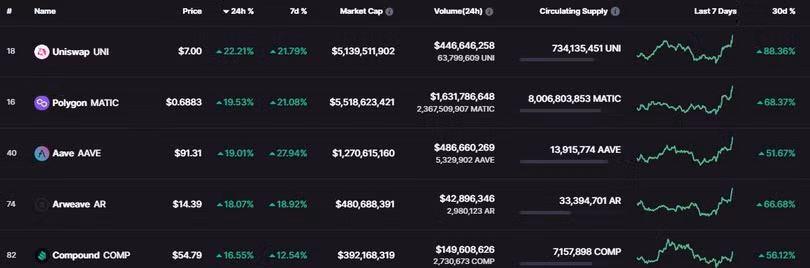 Top 5 mã tăng điểm cao nhất trong 24h qua. Ảnh: CoinMarketCap
