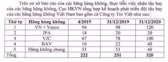 Gia nhập thị trường chưa đầy một năm nhưng Bamboo Airways đã tham vọng đẩy quy mô đội tàu bay khai thác vào cuối năm 2020 lên 40 chiếc.(Trích Báo cáo ngày 31/5 vừa rồi của Cục Hàng không)