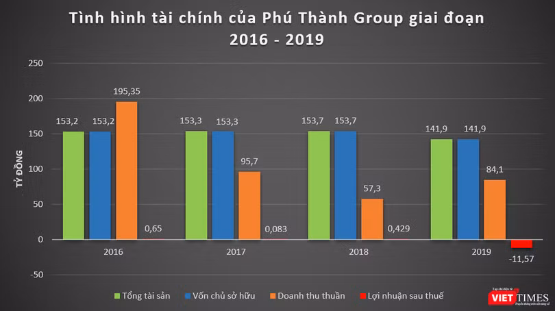 Tình hình tài chính của Phú Thành Group giai đoạn 2016 - 2019 Tình hình tài chính của Phú Thành Group giai đoạn 2016 - 2019